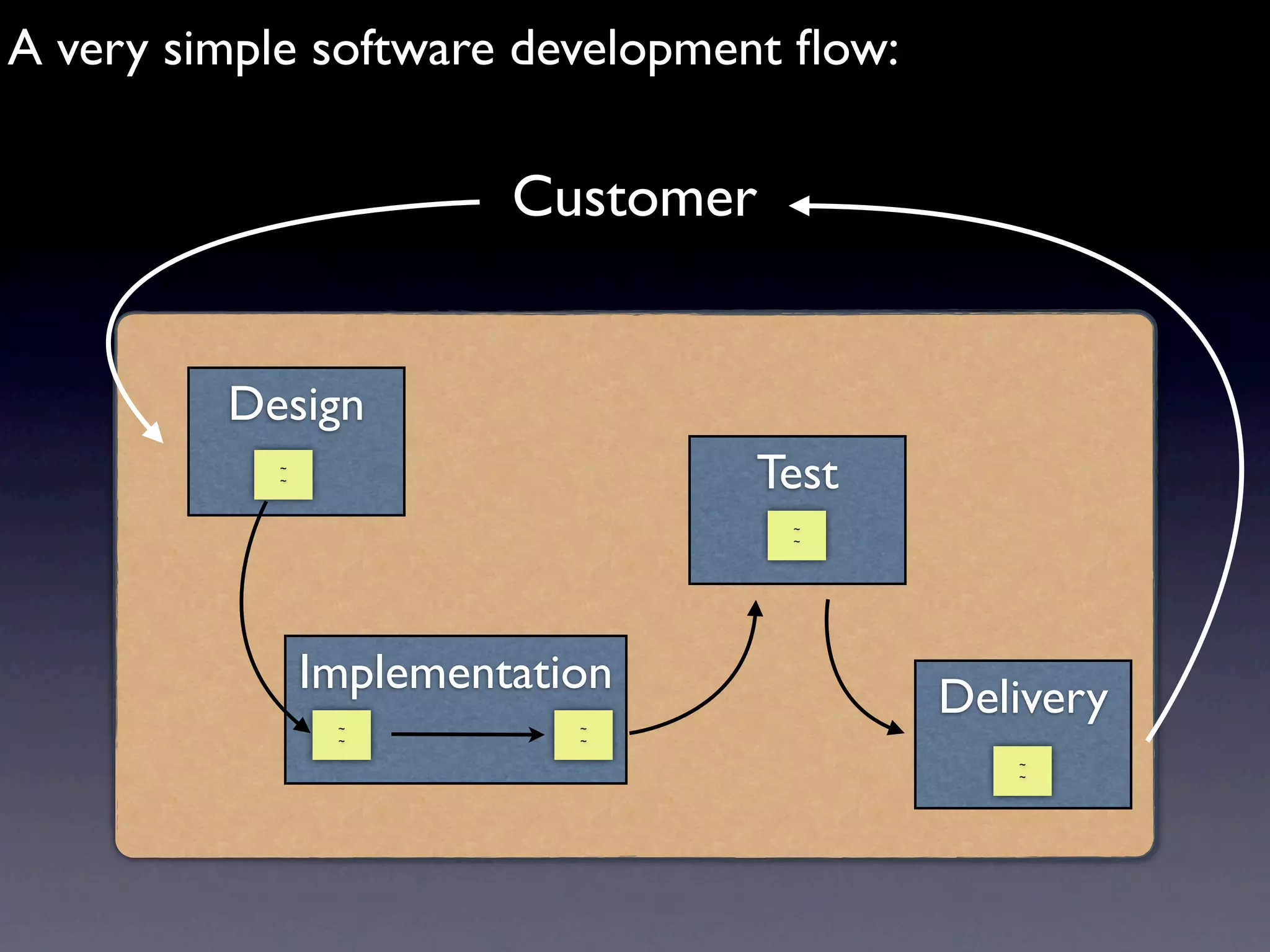 A very simple software development ﬂow:

                        Customer


         Design
           ~
           ~                    Test
                                   ~
                                   ~




               Implementation
                ~          ~
                                          Delivery
                ~          ~

                                             ~
                                             ~
 