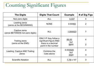 Counting Significant Figures
          The Digits              Digits That Count        Example       # of Sig Figs
        Non-zero digits                    ALL                 4.337          4
         Leading zeros
                                         NONE                0.00065          2
   (zeros at the BEGINNING)

         Captive zeros
                                           ALL               1.000023         7
(zeros BETWEEN non-zero digits)

                                  ONLY IF they follow a
                                                            89.00             4
          Trailing zeros          significant figure AND
                                                               but
       (zeros at the END)           there is a decimal
                                                              8900            2
                                   point in the number

                                                           0.003020           4
 Leading, Captive AND Trailing        Combine the
                                                                but
              Zeros                   rules above
                                                               3020           3

       Scientific Notation                 ALL              7.78 x 103        3
 