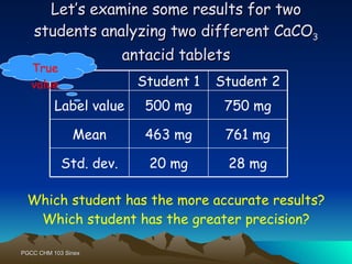 Let’s examine some results for two students analyzing two different CaCO 3  antacid tablets Which student has the more accurate results? Which student has the greater precision? True value 28 mg 20 mg Std. dev. 761 mg 463 mg Mean 750 mg 500 mg Label value Student 2 Student 1 
