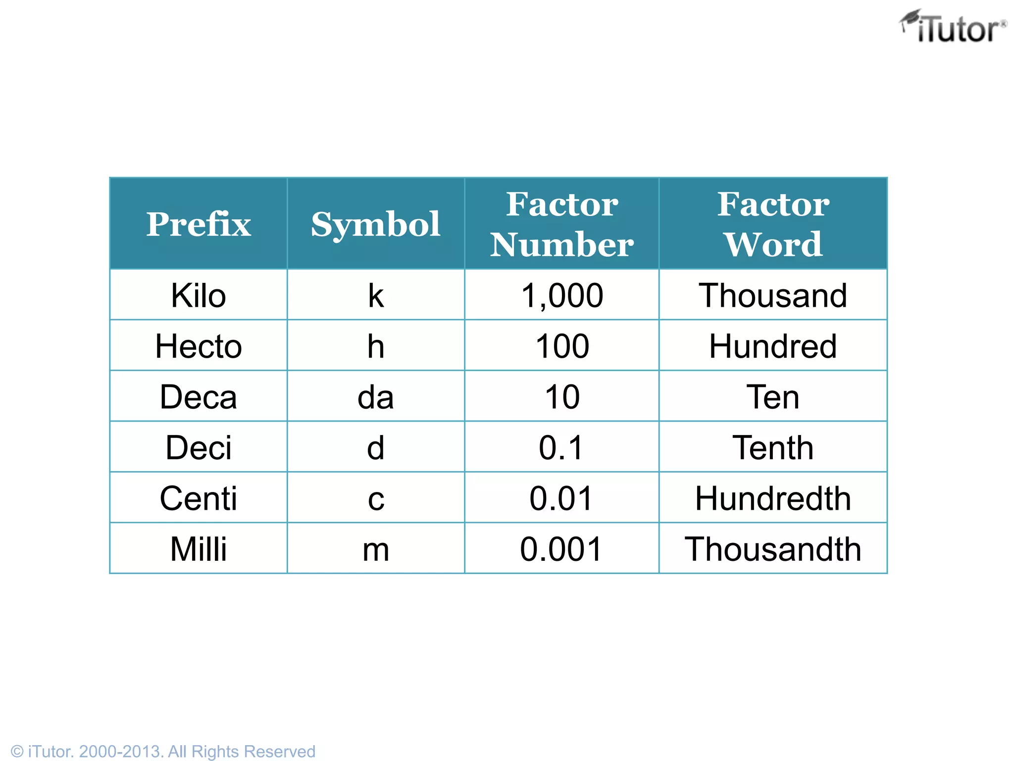 Prefix Symbol
Factor
Number
Factor
Word
Kilo k 1,000 Thousand
Hecto h 100 Hundred
Deca da 10 Ten
Deci d 0.1 Tenth
Centi c 0.01 Hundredth
Milli m 0.001 Thousandth
© iTutor. 2000-2013. All Rights Reserved
 