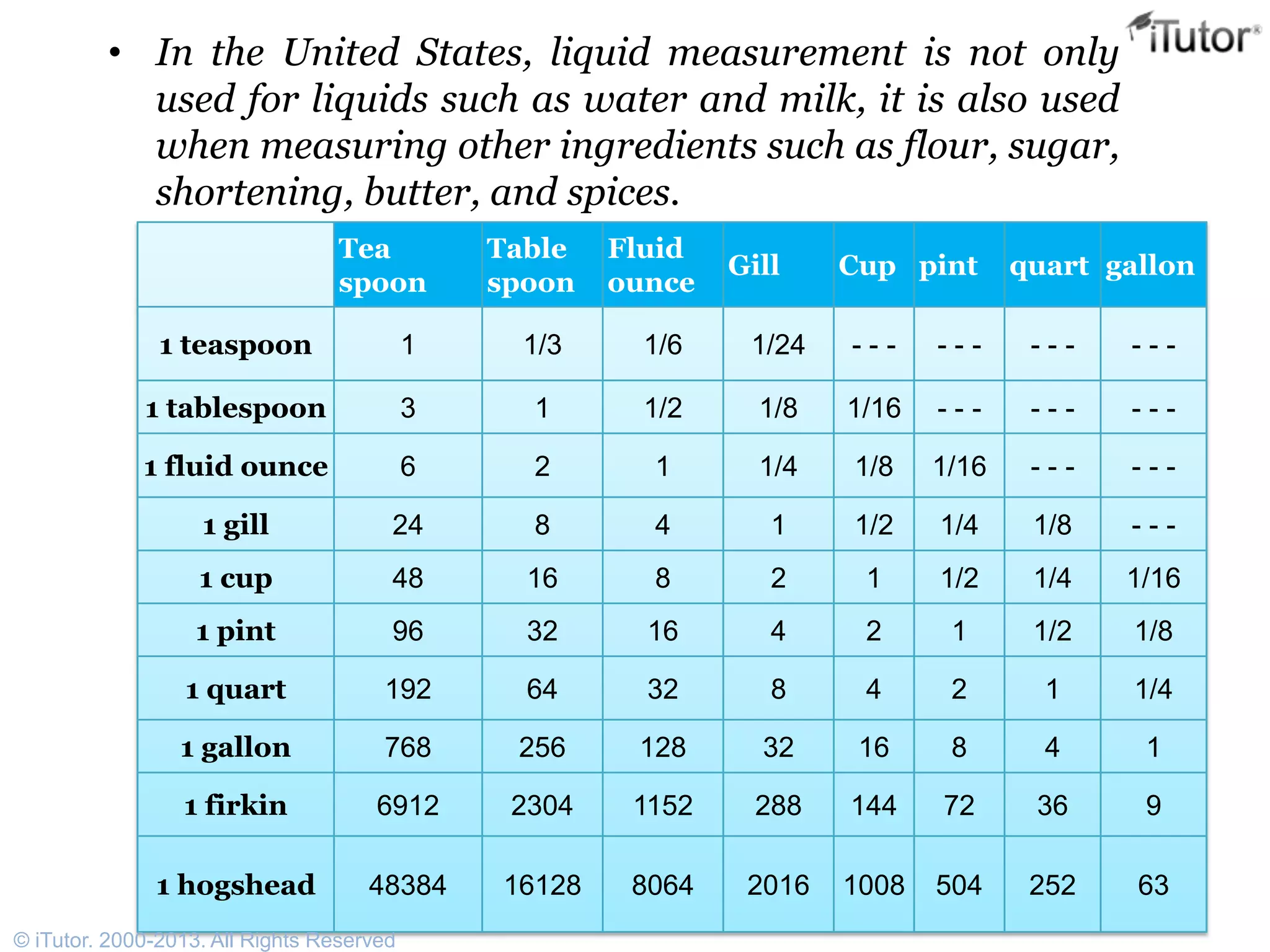 • In the United States, liquid measurement is not only
used for liquids such as water and milk, it is also used
when measuring other ingredients such as flour, sugar,
shortening, butter, and spices.
Tea
spoon
Table
spoon
Fluid
ounce
Gill Cup pint quart gallon
1 teaspoon 1 1/3 1/6 1/24 - - - - - - - - - - - -
1 tablespoon 3 1 1/2 1/8 1/16 - - - - - - - - -
1 fluid ounce 6 2 1 1/4 1/8 1/16 - - - - - -
1 gill 24 8 4 1 1/2 1/4 1/8 - - -
1 cup 48 16 8 2 1 1/2 1/4 1/16
1 pint 96 32 16 4 2 1 1/2 1/8
1 quart 192 64 32 8 4 2 1 1/4
1 gallon 768 256 128 32 16 8 4 1
1 firkin 6912 2304 1152 288 144 72 36 9
1 hogshead 48384 16128 8064 2016 1008 504 252 63
© iTutor. 2000-2013. All Rights Reserved
 