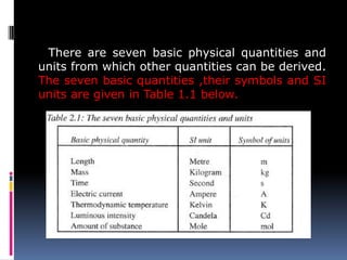There are seven basic physical quantities and
units from which other quantities can be derived.
The seven basic quantities ,their symbols and SI
units are given in Table 1.1 below.
 