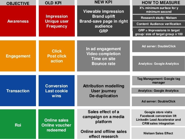 DIGITAL KPIS EVOLUTION AND MEASUREMENT TOOLS DIGITAL KPIS EVOLUTION AND MEASUREMENT TOOLS