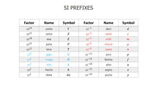Factor Name Symbol Factor Name Symbol
1024 yotta 𝑌 10−1 deci 𝑑
1021 zetta 𝑍 10−2 centi 𝑐
1018 exa 𝐸 10−3 milli 𝑚
1015 peta 𝑃 10−6 micro 𝜇
1012 tera 𝑇 10−9 nano 𝑛
109 giga 𝐺 10−12 pico 𝑝
106 mega 𝑀 10−15 femto 𝑓
103 kilo 𝑘 10−18 atto 𝑎
102 hecto ℎ 10−21 zepto 𝑧
101 deka 𝑑𝑎 10−24 yocto 𝑦
SI PREFIXES
 