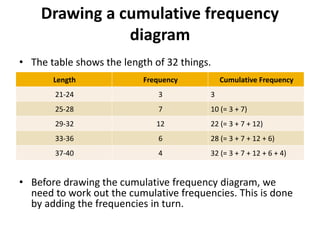 Drawing a cumulative frequency
diagram
• The table shows the length of 32 things.
• Before drawing the cumulative frequency diagram, we
need to work out the cumulative frequencies. This is done
by adding the frequencies in turn.
Length Frequency Cumulative Frequency
21-24 3 3
25-28 7 10 (= 3 + 7)
29-32 12 22 (= 3 + 7 + 12)
33-36 6 28 (= 3 + 7 + 12 + 6)
37-40 4 32 (= 3 + 7 + 12 + 6 + 4)
 