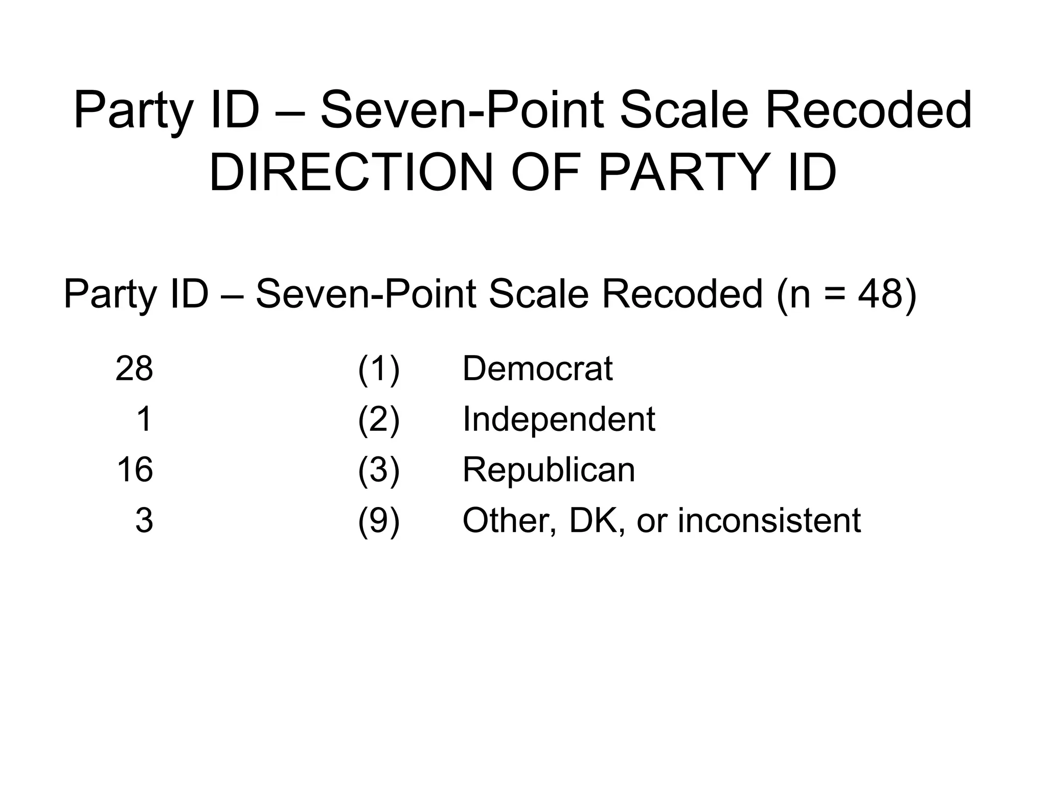 Party ID – Seven-Point Scale Recoded
DIRECTION OF PARTY ID
Party ID – Seven-Point Scale Recoded (n = 48)
28 (1) Democrat
1 (2) Independent
16 (3) Republican
3 (9) Other, DK, or inconsistent
 