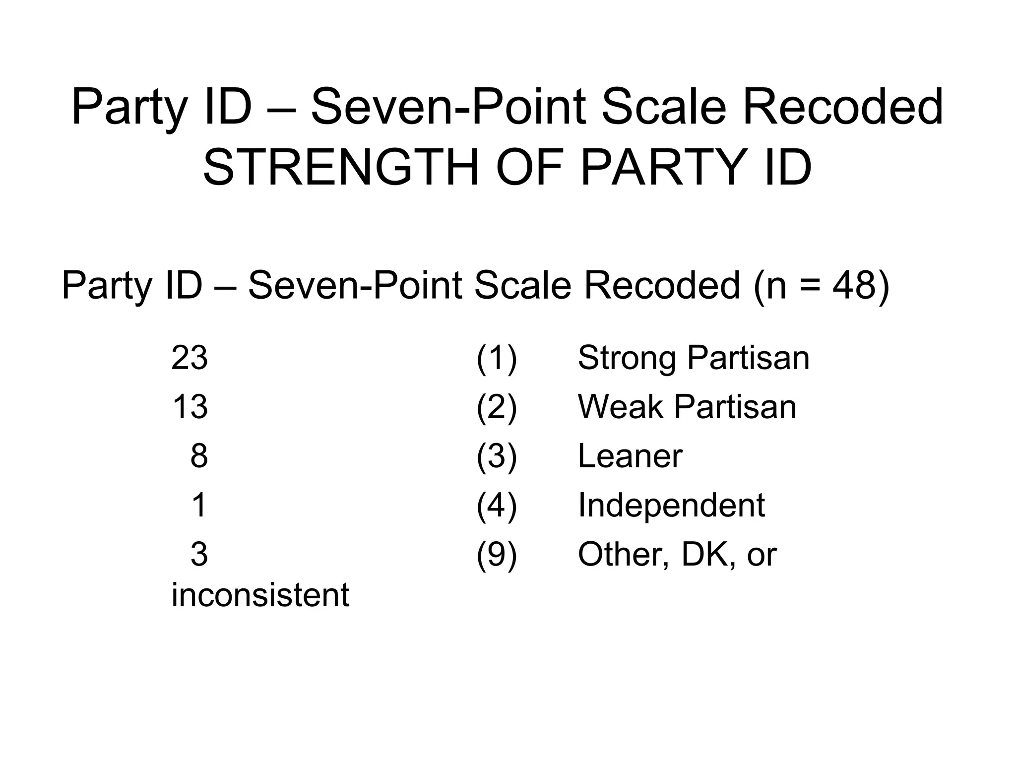 Party ID – Seven-Point Scale Recoded
STRENGTH OF PARTY ID
Party ID – Seven-Point Scale Recoded (n = 48)
23 (1) Strong Partisan
13 (2) Weak Partisan
8 (3) Leaner
1 (4) Independent
3 (9) Other, DK, or
inconsistent
 