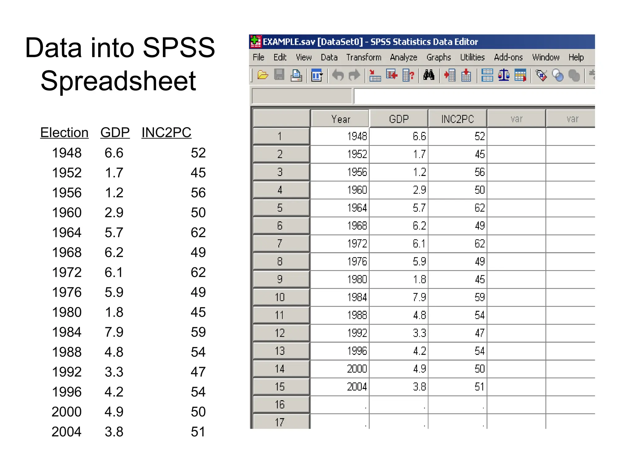 Data into SPSS
Spreadsheet
Election GDP INC2PC
1948 6.6 52
1952 1.7 45
1956 1.2 56
1960 2.9 50
1964 5.7 62
1968 6.2 49
1972 6.1 62
1976 5.9 49
1980 1.8 45
1984 7.9 59
1988 4.8 54
1992 3.3 47
1996 4.2 54
2000 4.9 50
2004 3.8 51
 
