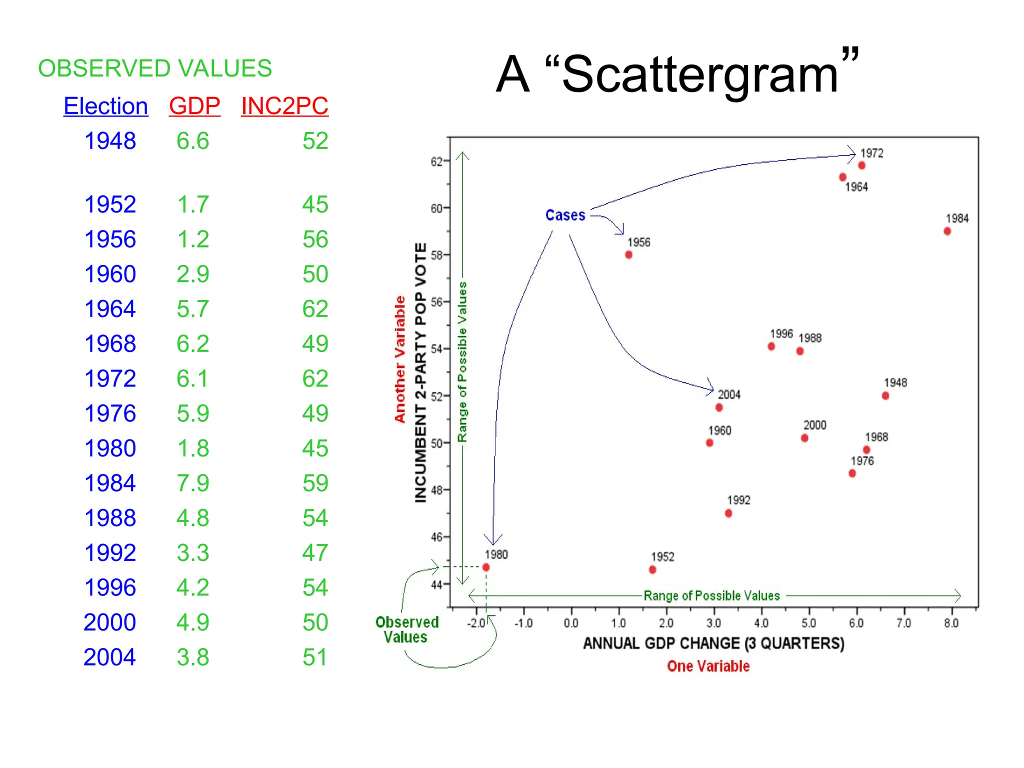 A “Scattergram”
OBSERVED VALUES
Election GDP INC2PC
1948 6.6 52
1952 1.7 45
1956 1.2 56
1960 2.9 50
1964 5.7 62
1968 6.2 49
1972 6.1 62
1976 5.9 49
1980 1.8 45
1984 7.9 59
1988 4.8 54
1992 3.3 47
1996 4.2 54
2000 4.9 50
2004 3.8 51
 