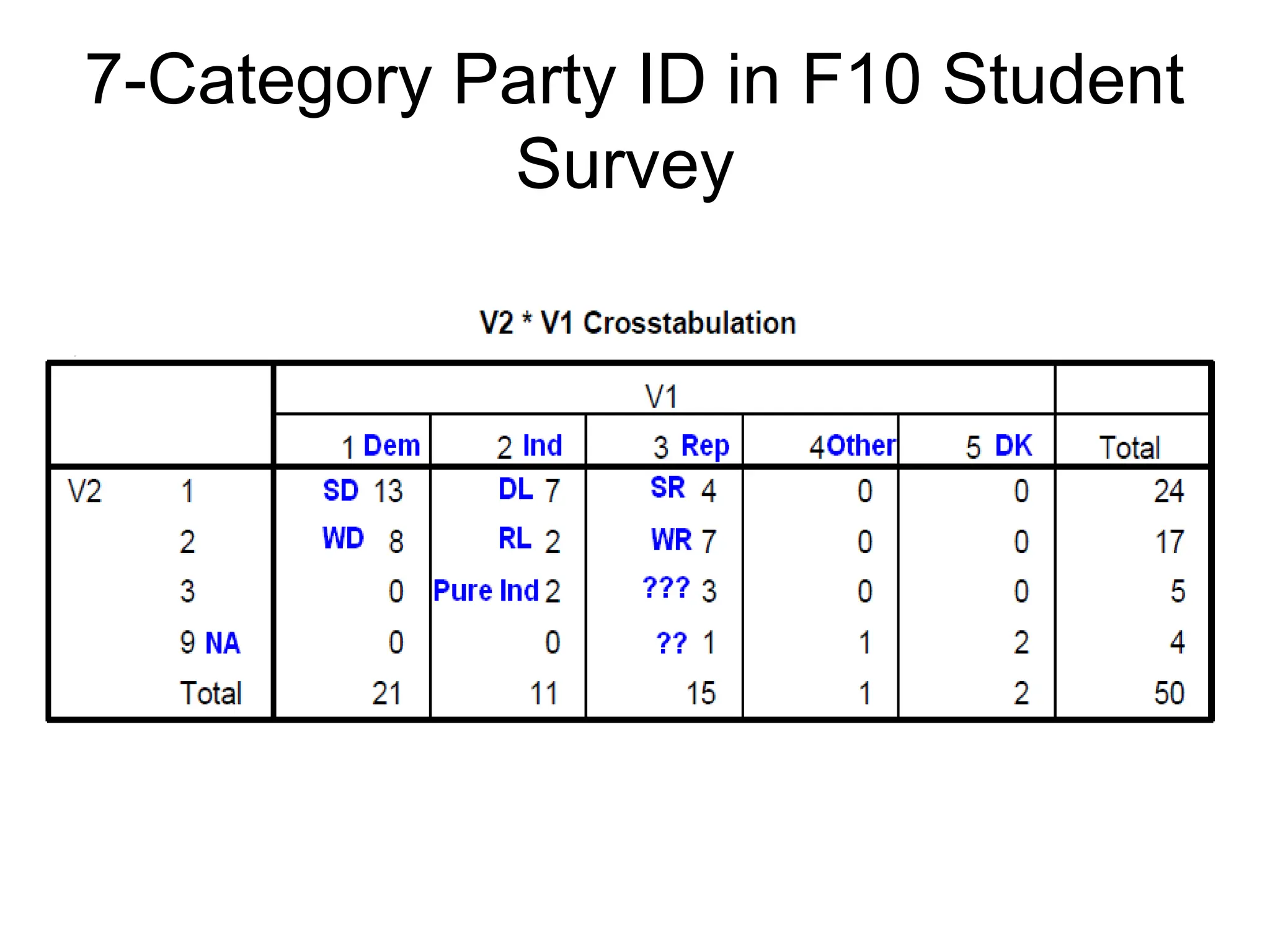 7-Category Party ID in F10 Student
Survey
 