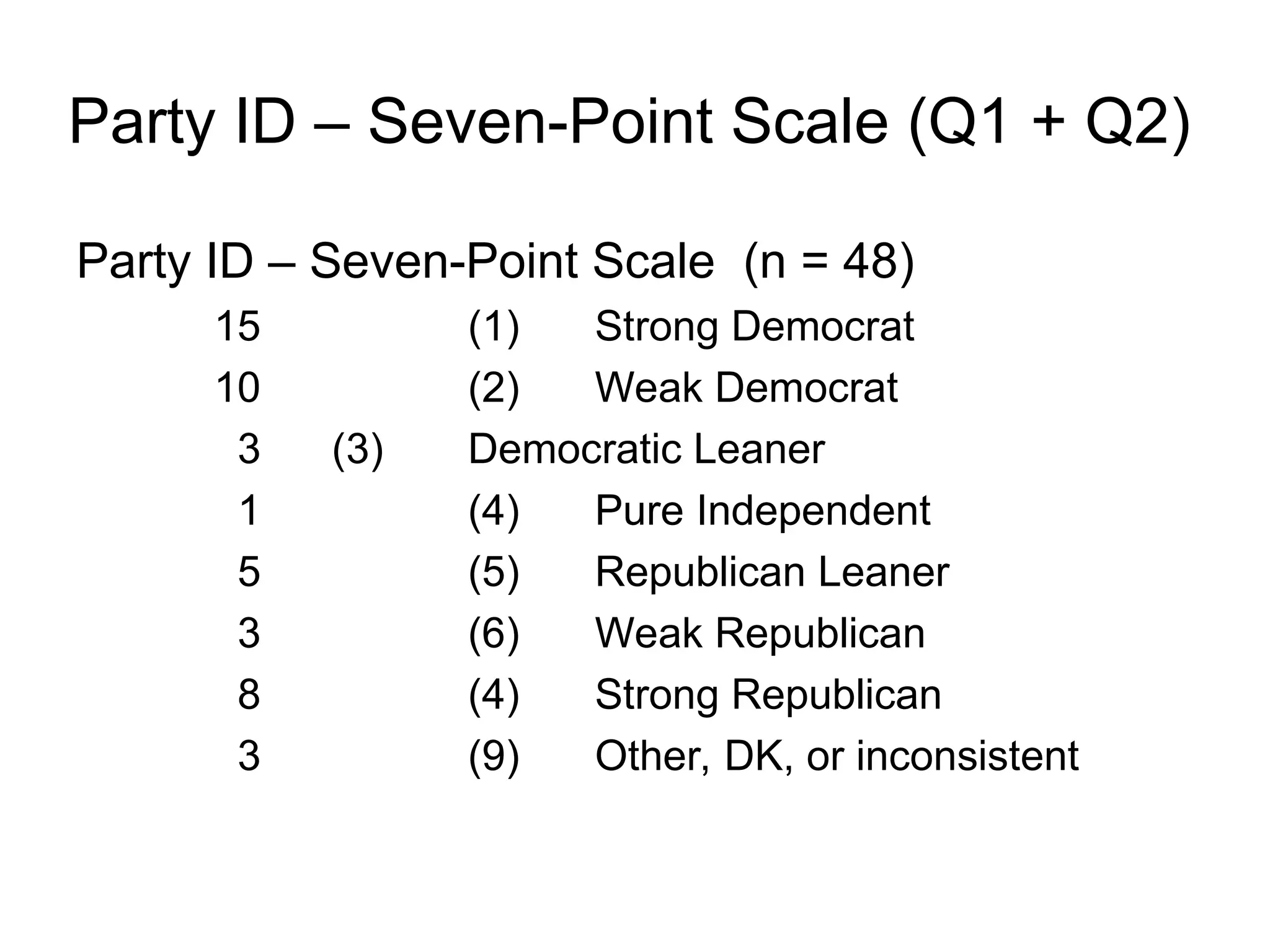 Party ID – Seven-Point Scale (Q1 + Q2)
Party ID – Seven-Point Scale (n = 48)
15 (1) Strong Democrat
10 (2) Weak Democrat
3 (3) Democratic Leaner
1 (4) Pure Independent
5 (5) Republican Leaner
3 (6) Weak Republican
8 (4) Strong Republican
3 (9) Other, DK, or inconsistent
 