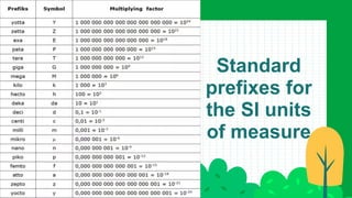 Standard
prefixes for
the SI units
of measure
 