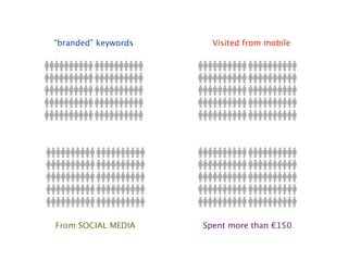 “branded” keywords     Visited from mobile




From SOCIAL MEDIA    Spent more than €150
 
