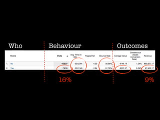 Who   Behaviour   Outcomes




        16%              9%
 