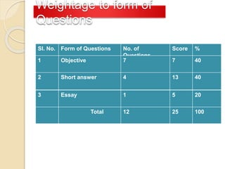 Sl. No. Form of Questions No. of
Questions
Score %
1 Objective 7 7 40
2 Short answer 4 13 40
3 Essay 1 5 20
Total 12 25 100
Weightage to form of
Questions
 