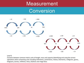 Measurement
Conversion
Level 6
Converts between common metric units of length, mass and capacity (identifying and using the correct
operations when converting units including millimetres, centimetres, metres, kilometres, milligrams, grams,
kilograms, tonnes, millilitres, litres, kilolitres and mega-litres
mm cm m km
x 10
÷ 100 ÷ 1000
÷ 10
x 100 x 1000
km m cm mm
x 1000 x 100 x 10
÷ 1000 ÷100 ÷ 10
 