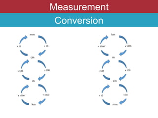 Measurement
Conversion
mm
cm
m
km
x 10
÷ 100
÷ 1000
÷ 10
x 100
x 1000
km
m
cm
mm
÷ 1000
x 100
x 10
x 1000
÷ 100
÷ 10
 
