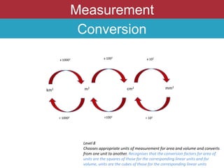 Measurement
Conversion
Level 8
Chooses appropriate units of measurement for area and volume and converts
from one unit to another. Recognises that the conversion factors for area of
units are the squares of those for the corresponding linear units and for
volume, units are the cubes of those for the corresponding linear units
km2 m2 cm2 mm2
x 10002 x 1002
x 102
÷ 10002 ÷1002
÷ 102
 