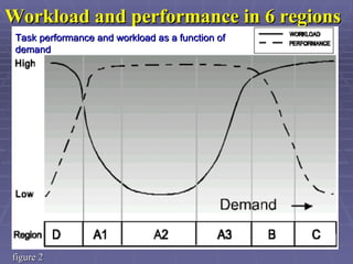 Workload and performance in 6 regions Task performance and workload as a function of demand figure 2 