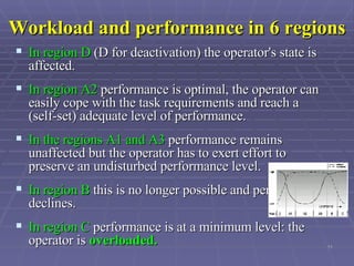 Workload and performance in 6 regions In region D  (D for deactivation) the operator's state is affected.  In region A2  performance is optimal, the operator can easily cope with the task requirements and reach a (self-set) adequate level of performance. In the regions A1 and A3  performance remains unaffected but the operator has to exert effort to preserve an undisturbed performance level.  In region B  this is no longer possible and performance declines. In region C  performance is at a minimum level: the operator is  overloaded. 