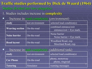 Traffic studies performed by Dick de Waard (1964) Studies divided into two categories: 1. Studies includes increase in  complexity Increase in  road complexity  (environment) Increase in  task complexity   (additional task) Woodland Road, exp. Moorland Road, exp. On-the-road Road layout  Noise barrier Noise barrier + Eye mark. On-the-road Noise barrier combined entrance/exit entrance/exit + Eye mark. On-the-road Weaving section  selected load condition(s) test environment study warning messages  Simulator  Tutoring  phone, motorway phone, ringroad  On-the-road Car Phone  selected load condition(s) test environment study 