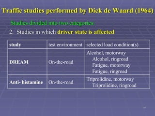 Traffic studies performed by Dick de Waard (1964) 2.  Studies in which  driver state is affected Studies divided into two categories: Triprolidine, motorway  Triprolidine, ringroad  On-the-road Anti- histamine Alcohol, motorway  Alcohol, ringroad  Fatigue, motorway  Fatigue, ringroad  On-the-road DREAM  selected load condition(s) test environment study 