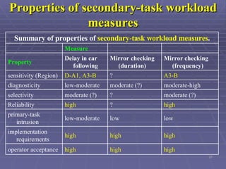 Properties of secondary-task workload measures high high  high  operator acceptance  high high high implementation requirements  low low low-moderate primary-task intrusion  high  ?  high  Reliability  moderate (?) ?  moderate (?)  selectivity  moderate-high  moderate (?)  low-moderate  diagnosticity  A3-B ? D-A1, A3-B sensitivity (Region) Mirror checking (frequency) Mirror checking (duration) Delay in car following Property     Measure   Summary of properties of  secondary-task workload measures . 