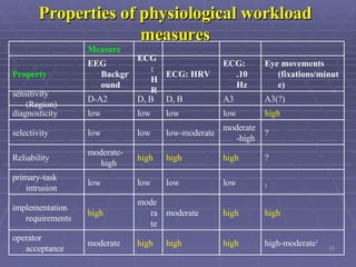 Properties of physiological workload measures high-moderate 1 high high high  moderate  operator acceptance  high high moderate moderate high implementation requirements  1  low low low low primary-task intrusion  ? high  high high moderate-high  Reliability  ? moderate-high low-moderate low low  selectivity  high low  low  low  low  diagnosticity  A3(?) A3 D, B D, B D-A2 sensitivity (Region) Eye movements (fixations/minute) ECG: .10 Hz ECG: HRV ECG: HR EEG Background Property         Measure   