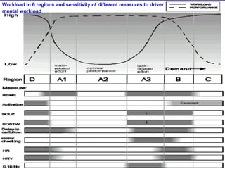 Characteristics of measures   Workload in 6 regions and sensitivity of different measures to driver mental workload   