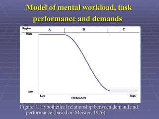 Model of mental workload, task performance and demands   Figure 1. Hypothetical relationship between demand and performance (based on Meister, 1976)   