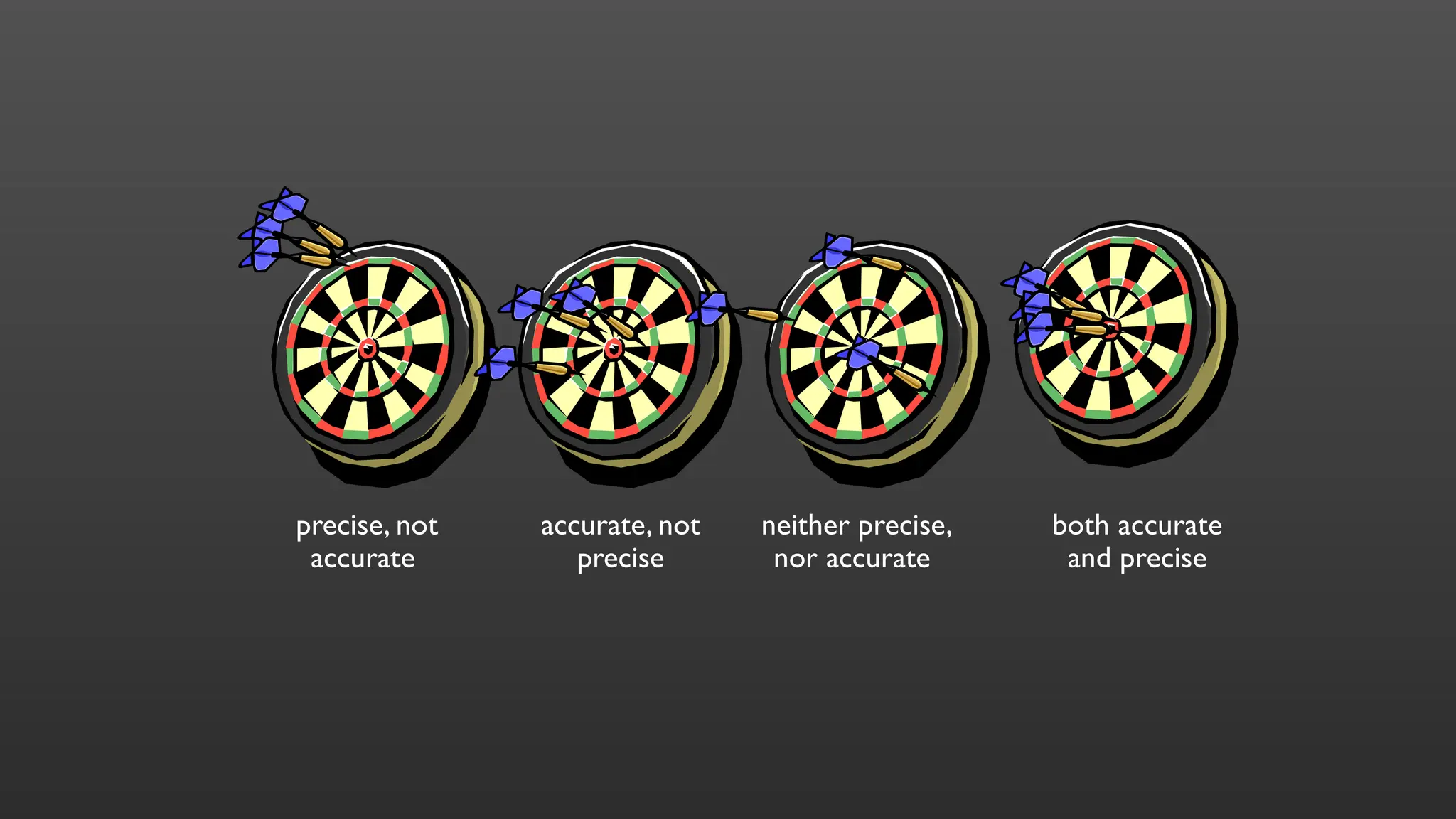 precise, not
accurate
accurate, not
precise
neither precise,
nor accurate
both accurate
and precise
 