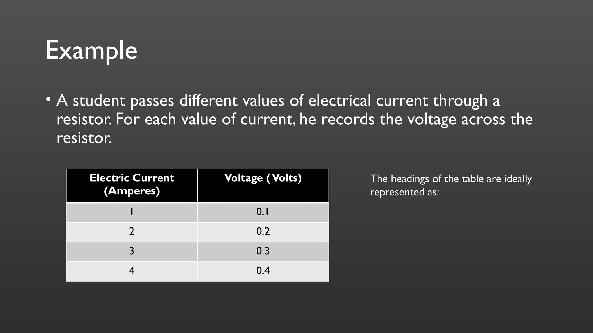 Example
• A student passes different values of electrical current through a
resistor. For each value of current, he records the voltage across the
resistor.
Electric Current
(Amperes)
Voltage (Volts)
1 0.1
2 0.2
3 0.3
4 0.4
The headings of the table are ideally
represented as:
 