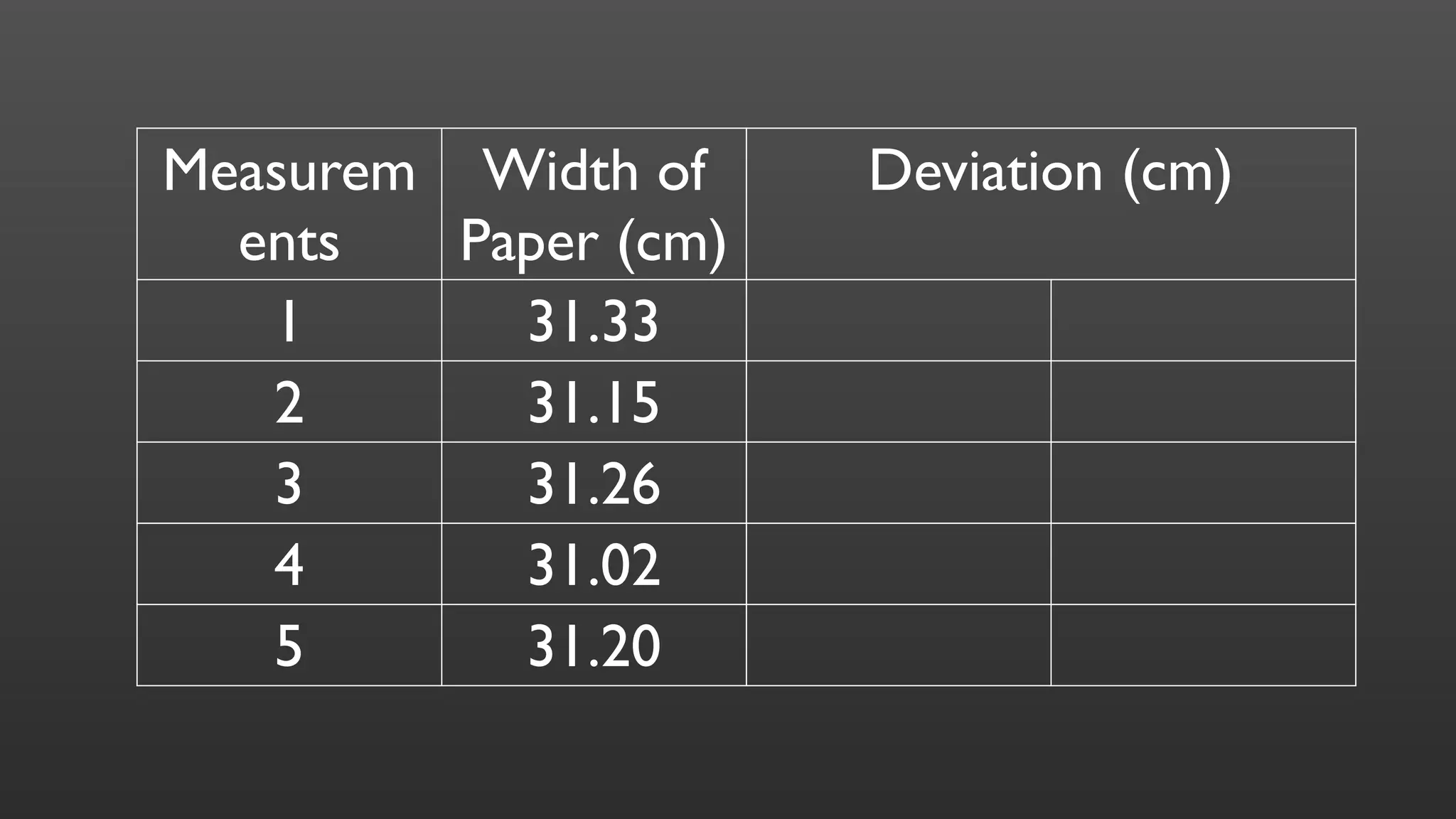 Measurem
ents
Width of
Paper (cm)
Deviation (cm)
1 31.33
2 31.15
3 31.26
4 31.02
5 31.20
 