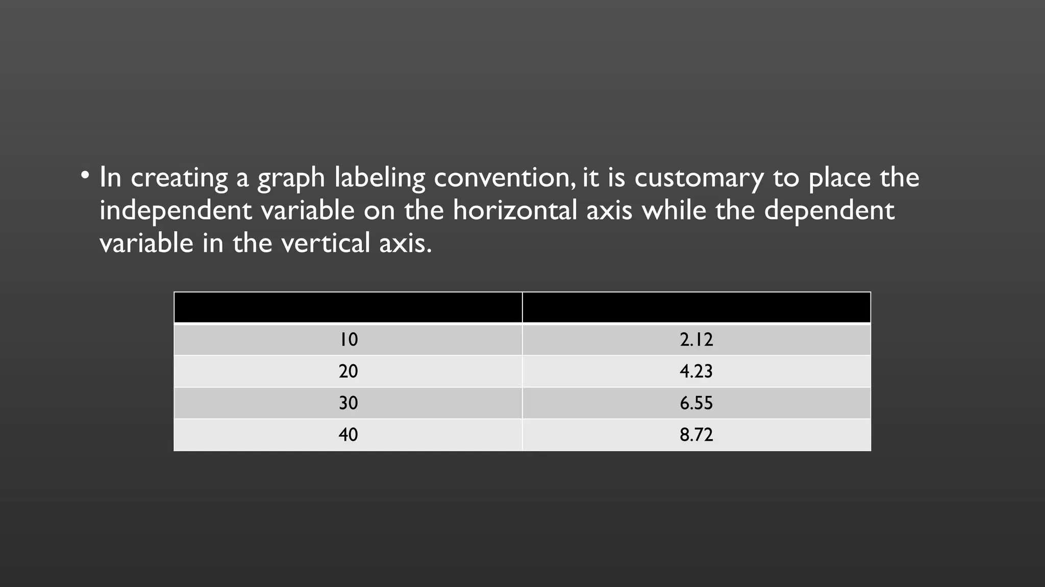 • In creating a graph labeling convention, it is customary to place the
independent variable on the horizontal axis while the dependent
variable in the vertical axis.
10 2.12
20 4.23
30 6.55
40 8.72
 