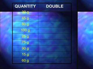 60 g 15 g 90 g 75 g 25 g 100 g 80 g 45 g 30 g DOUBLE QUANTITY 