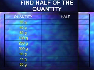 FIND HALF OF THE QUANTITY 60 g 14 g 90 g 500 g 250 g 100 g 80 g 40 g 30 g HALF QUANTITY 