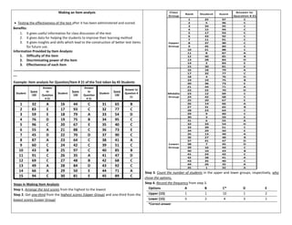 Making an Item analysis
• Testing the effectiveness of the test after it has been administered and scored.
Benefits:
1. It gives useful information for class discussion of the test
2. It gives data for helping the students to improve their learning method
3. It gives insights and skills which lead to the construction of better test items
for future use.
Information Provided by Item Analysis:
1. Difficulty of the item
2. Discriminating power of the item
3. Effectiveness of each item
_____________________________________________________________________
__
Example: Item analysis for Question/Item # 21 of the Test taken by 45 Students
Student
Score
100
Answer
to
Question
# 21
Student
Score
100
Answer
to
Question
# 21
Student
Score
100
Answer to
Question #
21
1 32 A 16 44 C 31 65 B
2 83 E 17 93 C 32 77 C
3 59 E 18 79 A 33 54 D
4 76 D 19 75 B 34 95 C
5 96 C 20 67 E 35 40 C
6 55 A 21 88 C 36 73 E
7 45 D 22 70 D 37 90 C
8 87 A 23 64 C 38 41 A
9 60 C 24 42 C 39 51 C
10 43 B 25 97 C 40 85 B
11 91 C 26 35 A 41 47 D
12 69 C 27 48 B 42 68 C
13 49 A 28 84 D 43 92 C
14 66 A 29 50 E 44 71 A
15 94 C 30 81 E 45 89 C
Steps in Making Item Analysis
Step 1. Arrange the test scores from the highest to the lowest
Step 2. Get one-third from the highest scores (Upper Group) and one-third from the
lowest scores (Lower Group)
Step 3. Count the number of students in the upper and lower groups, respectively, who
chose the options.
Step 4. Record the frequency from step 3.
Options A B C* D E
Upper (15) 1 1 10 1 2
Lower (15) 5 2 4 3 1
*Correct answer
Class Answer to
Group Question # 21
1 25 97 C
2 5 96 C
3 34 95 C
4 15 94 C
5 17 93 C
6 43 92 C
7 11 91 C
Upper 8 37 90 C
Group 9 45 89 C
10 21 88 C
11 8 87 A
12 40 85 B
13 28 84 D
14 2 83 E
15 30 81 E
16 18 79 A
17 32 77 C
18 4 76 D
19 19 75 B
20 36 73 E
21 44 71 A
22 22 70 D
Middle 23 12 69 C
Group 24 42 68 C
25 20 67 E
26 14 66 A
27 31 65 B
28 23 64 C
29 9 60 C
30 3 59 E
31 6 55 A
32 33 54 D
33 39 51 C
34 29 50 E
35 13 49 A
36 27 48 B
37 41 47 D
Lower 38 7 45 D
Group 39 16 44 C
40 10 43 B
41 24 42 C
42 38 41 A
43 35 40 C
44 26 35 A
45 1 32 A
Score
Rank Student
 
