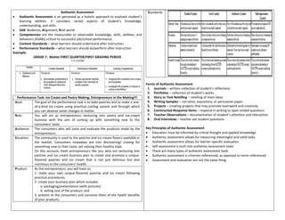 Authentic Assessment
• Authentic Assessment is an perceived as a holistic approach to evaluate student’s
learning abilities. It considers varied aspects of student’s knowledge,
understanding, and skills.
• EAR: Evidence, Alignment, Real world
• Competencies are the measurable or observable knowledge, skills, abilities, and
behaviors (KSABs) critical to successful job/school performance.
• Content Standards – what learners should understand after instruction
• Performance Standards – what learners should do/perform after instruction
Example:
GRADE 7 - Matter FIRST QUARTER/FIRST GRADING PERIOD
Performance Task: Ice Cream and Pastry Making; Entrepreneurs in the Making!!!
Goal: The goal of the performance task is to bake pastries and to make a one-
of-a-kind ice cream using practical cooling system and through which
you can observe some changes in matter.
Role: You will act as entrepreneurs venturing into pastry and ice-cream
business with the aim of coming up with something new to the
consumers’ taste.
Audience: The consumers who will taste and evaluate the products made by the
entrepreneurs.
Situation: The community is used to the pastries and ice cream flavors available in
the market. Consumers nowadays are into discovering/ craving for
something new to their taste, yet valuing their healthy style.
On this account, fresh entrepreneurs like you who are venturing into
pastries and ice cream business plan to create and promote a unique-
flavored pastries and ice cream that is not just delicious but also
nutritious to the consumers’ health.
Product: As the entrepreneurs, you will have to:
1. make your own unique-flavored pastries and ice cream following
practical procedures;
2. create your business plan which includes:
a. packaging/presentation (with pictures)
b. selling cost of the product; and
3. present to the consumers and convince them of the health benefits
of your products.
Standards
:
Forms of Authentic Assessment
1. Journals – written collection of student’s reflections
2. Portfolios – collection of student’s works
3. Story or Text Retelling – retelling of main ideas
4. Writing Samples – narrative, expository, or persuasive paper
5. Projects – creating projects that may promote teamwork and creativity
6. Constructed-Response Items – respond in writing to open-ended questions
7. Teacher Observations – documentation of student’s attention and interaction
8. Oral Interviews – teacher ask student questions
Key Principles of Authentic Assessment
• Education must be informed by critical thought and applied knowledge
• Authentic assessment allows for measuring meaningful and valid tasks
• Authentic assessment allows for learner-specific evaluation
• Self-assessment is built into authentic assessment tasks
• There are many types of authentic assessment tools
• Authentic assessment is criterion-referenced, as opposed to norm-referenced
• Assessment and evaluation are not the same thing
 