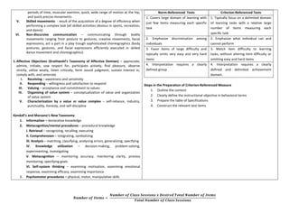 periods of time, muscular exertion, quick, wide range of motion at the hip,
and quick precise movements
V. Skilled movements - result of the acquisition of a degree of efficiency when
performing a complex task (all skilled activities obvious in sports, recreation,
and dance)
VI. Non-discursive communication – communicating through bodily
movements ranging from posture to gestures, creative movements, facial
expressions, act a part in a play trough sophisticated choreographics (body
postures, gestures, and facial expressions efficiently executed in skilled
dance movement and choreographics)
1.Affective Objectives (Krathwohl’s Taxonomy of Affective Domian) – appreciate,
admire, initiate, sow respect for, participate actively, find pleasure, observe
strictly, utilize wisely, listen critically, form sound judgment, sustain interest in,
comply with, and venerate.
I. Receiving – awareness and sensitivity
II. Responding – willingness and satisfaction to respond
III. Valuing – acceptance and commitment to values
IV. Organizing of value system – conceptualization of value and organization
of value system
V. Characterization by a value or value complex – self-reliance, industry,
punctuality, honesty, and self-discipline
Kendall’s and Marzano’s New Taxonomy
1. Information – declarative knowledge
2. Metacognitive/mental procedures – procedural knowledge
I. Retrieval – recognizing, recalling, executing
II. Comprehension – integrating, symbolizing
III. Analysis – matching, classifying, analyzing errors, generalizing, specifying
IV. Knowledge utilization – decision-making, problem-solving,
experimenting, investigating
V. Metacognition – monitoring accuracy, monitoring clarity, process
monitoring, specifying goals
VI. Self-system thinking – examining motivation, examining emotional
response, examining efficacy, examining importance
3. Psychomotor procedures – physical, motor, manipulative skills
Norm-Referenced Tests Criterion-Referenced Tests
1. Covers large domain of learning with
just few items measuring each specific
task
1. Typically focus on a delimited domain
of learning tasks with a relative large
number of items measuring each
specific task
2. Emphasize discrimination among
individuals
2. Emphasize what individual can and
cannot perform
3. Favor items of large difficulty and
typically omits very easy and very hard
items
3. Match item difficulty to learning
tasks, without altering item difficulty or
omitting easy and hard items
4. Interpretation requires a clearly
defined group
4. Interpretation requires a clearly
defined and delimited achievement
domain.
Steps in the Preparation of Criterion-Referenced Measure
1. Outline the content
2. Clearly define the instructional objective in behavioral terms
3. Prepare the table of Specifications
4. Construct the relevant test items
𝑵𝒖𝒎𝒃𝒆𝒓 𝒐𝒇 𝑰𝒕𝒆𝒎𝒔 =
𝑵𝒖𝒎𝒃𝒆𝒓 𝒐𝒇 𝑪𝒍𝒂𝒔𝒔 𝑺𝒆𝒔𝒔𝒊𝒐𝒏𝒔 𝒙 𝑫𝒆𝒔𝒊𝒓𝒆𝒅 𝑻𝒐𝒕𝒂𝒍 𝑵𝒖𝒎𝒃𝒆𝒓 𝒐𝒇 𝑰𝒕𝒆𝒎𝒔
𝑻𝒐𝒕𝒂𝒍 𝑵𝒖𝒎𝒃𝒆𝒓 𝒐𝒇 𝑪𝒍𝒂𝒔𝒔 𝑺𝒆𝒔𝒔𝒊𝒐𝒏𝒔
 