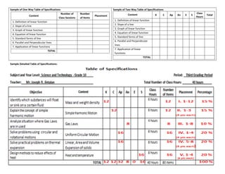 Sample of One Way Table of Specifications
Content
Number of
Class Sessions
Number
of Items
Placement
1. Definition of linear function
2. Slope of a line
3. Graph of linear function
4. Equation of linear function
5. Standard forms of line
6. Parallel and Perpendicular lines
7. Application of linear functions
TOTAL
Sample of Two Way Table of Specifications
Content K C Ap An E S
Class
Hours
Total
1. Definition of linear function
2. Slope of a line
3. Graph of linear function
4. Equation of linear function
5. Standard forms of line
6. Parallel and Perpendicular
lines
7. Application of linear
functions
TOTAL
Sample Detailed Table of Specifications:
 