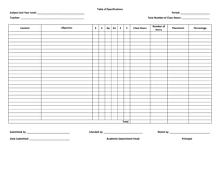 Table of Specifications
Subject and Year Level: __________________________________ Period: _____________________
Teacher: ______________________________________________ Total Number of Class Hours: ____________________
Content Objective K C Ap An E S Class Hours
Number of
Items
Placement Percentage
Total
Submitted by: _______________________________ Checked by: ____________________________ Noted by: _____________________________
Date Submitted: _____________________________ Academic Department Head Principal
 