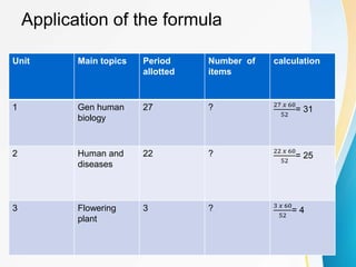 Application of the formula
Unit Main topics Period
allotted
Number of
items
calculation
1 Gen human
biology
27 ? 27 𝑥 60
52
= 31
2 Human and
diseases
22 ? 22 𝑥 60
52
= 25
3 Flowering
plant
3 ? 3 𝑥 60
52
= 4
 