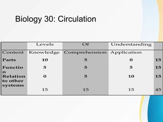 Biology 30: Circulation
Levels Of Understanding
Content Knowledge Comprehension Application
Parts 10 5 0 15
Functio
n
5 5 5 15
Relation
to other
systems
0 5 10 15
15 15 15 45
 