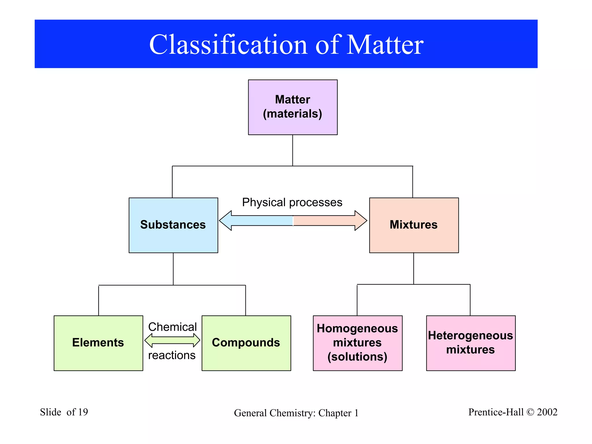 Classification of Matter




Slide of 19          General Chemistry: Chapter 1   Prentice-Hall © 2002
 