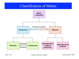 Classification of Matter




Slide of 19          General Chemistry: Chapter 1   Prentice-Hall © 2002
 