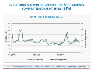 IN THE FOOD & BEVERAGE INDUSTRY, THE SEIsm MIRRORS 
COMPANY SEASONAL PATTERNS (84%) 
10 
TOTAL FOOD & BEVERAGE SALES 
250 ...