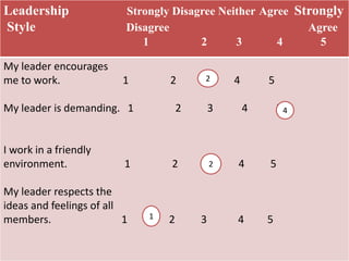 Leadership Strongly Disagree Neither Agree Strongly
Style Disagree Agree
1 2 3 4 5
My leader encourages
me to work. 1 2 3 4 5
My leader is demanding. 1 2 3 4 5
I work in a friendly
environment. 1 2 3 4 5
My leader respects the
ideas and feelings of all
members. 1 2 3 4 5
2
4
2
1
 
