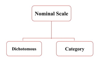 Nominal Scale
Dichotomous Category
 