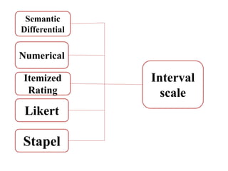 Semantic
Differential
Numerical
Itemized
Rating
Likert
Stapel
Interval
scale
 