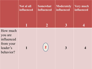 Not al all
influenced
1
Somewhat
Influenced
2
Moderately
influenced
3
Very much
influenced
4
How much
you are
influenced
from your
leader’s
behavior?
1 3 4
2
 